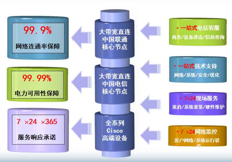 建平机房网络